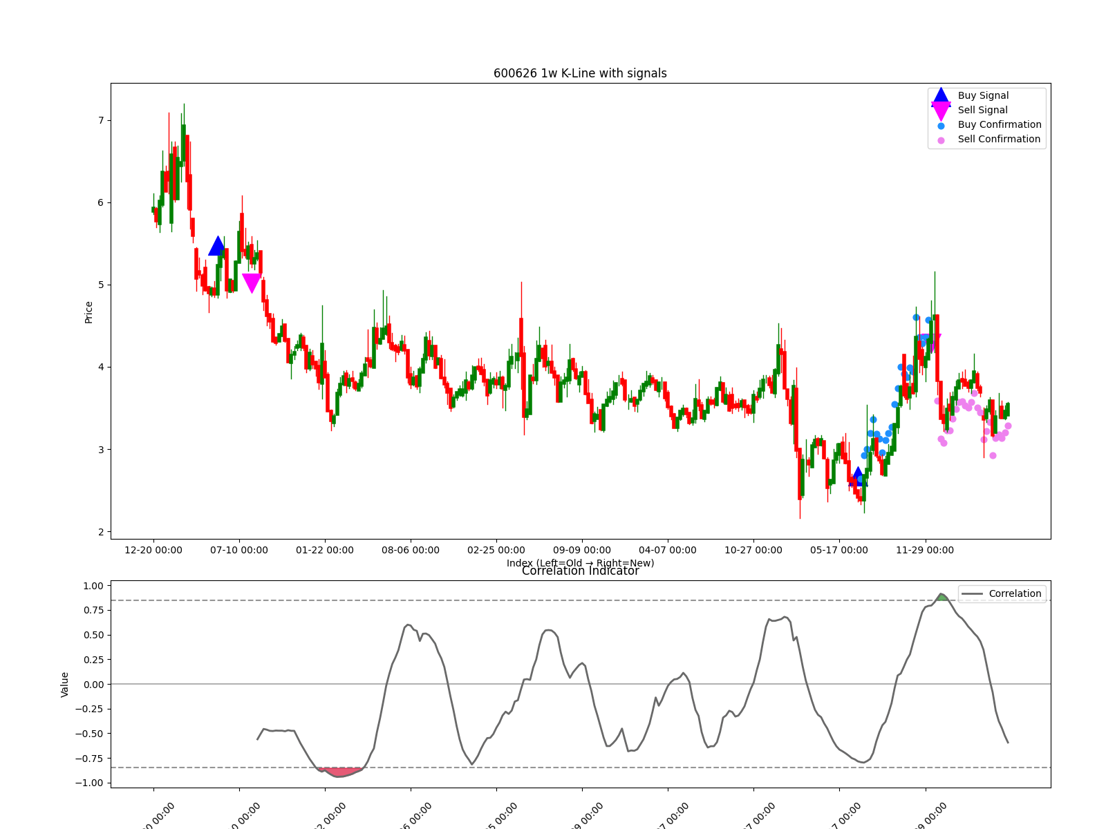 600626 1w chart