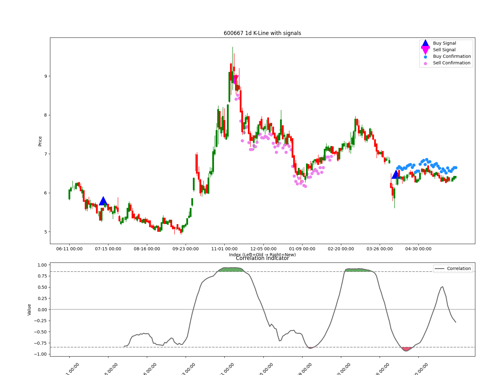 600667 1d chart