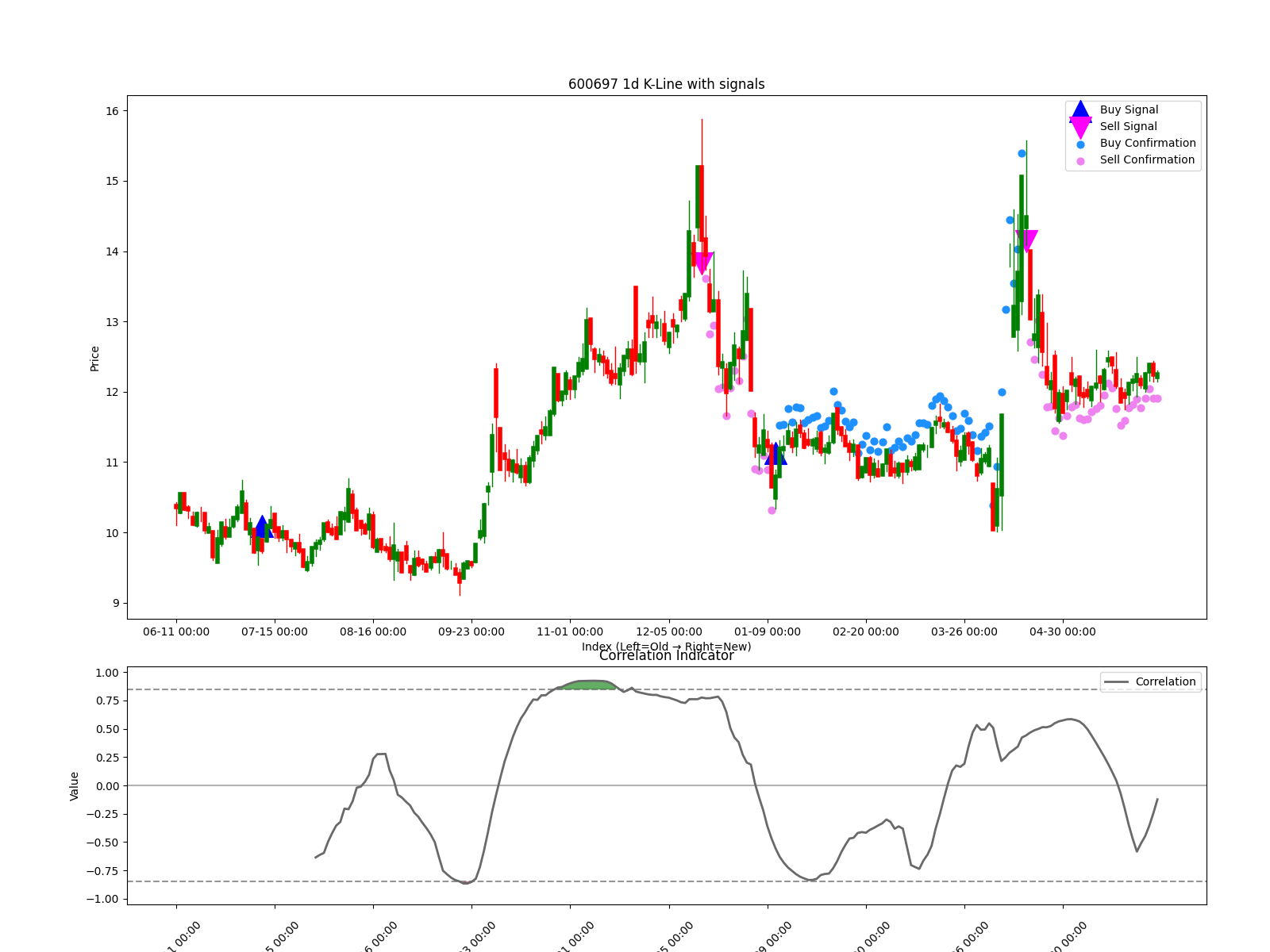 600697 1d chart