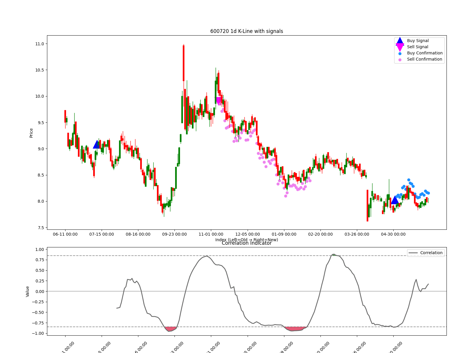 600720 1d chart