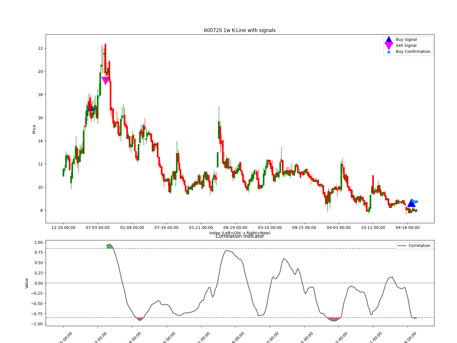 600720 1w chart