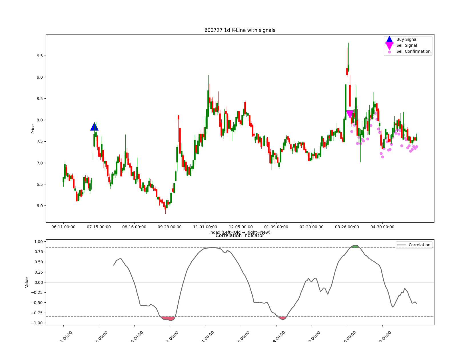 600727 1d chart