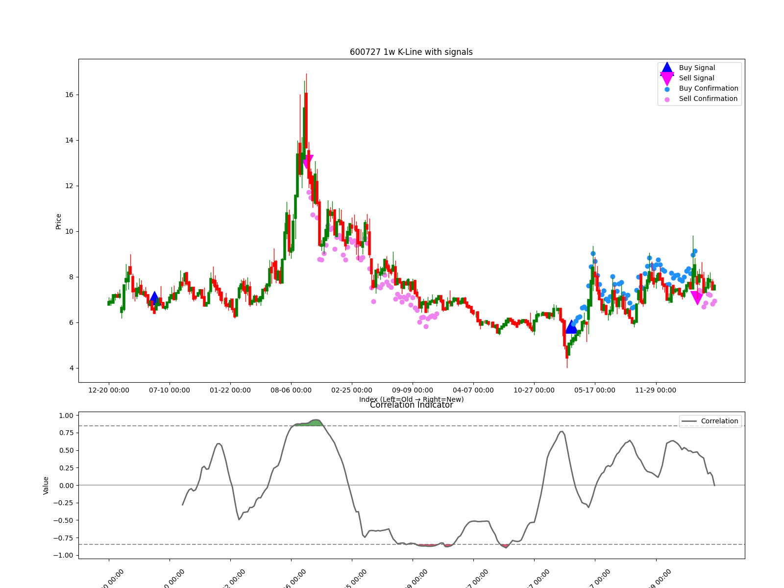 600727 1w chart
