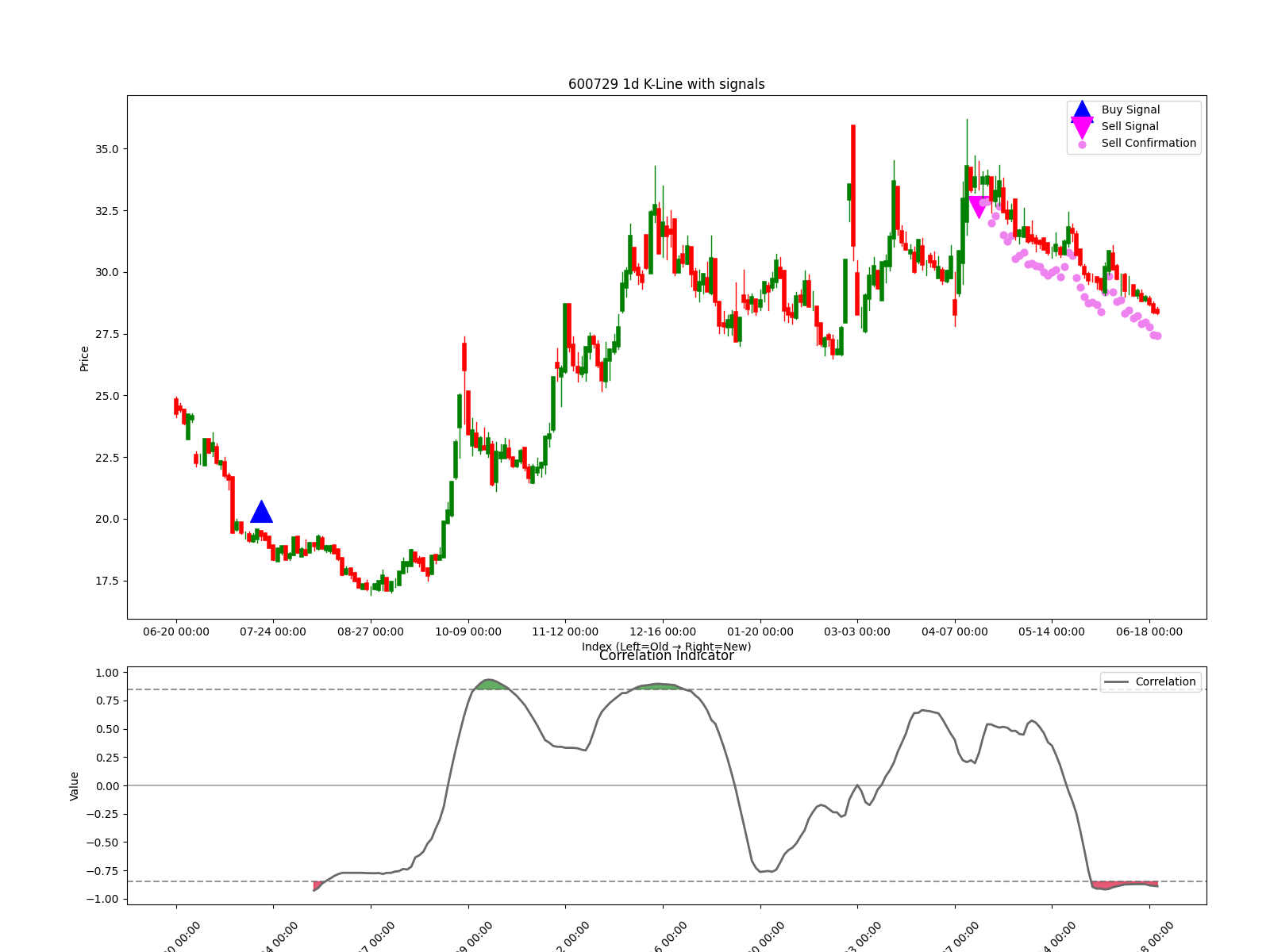 600729 1d chart