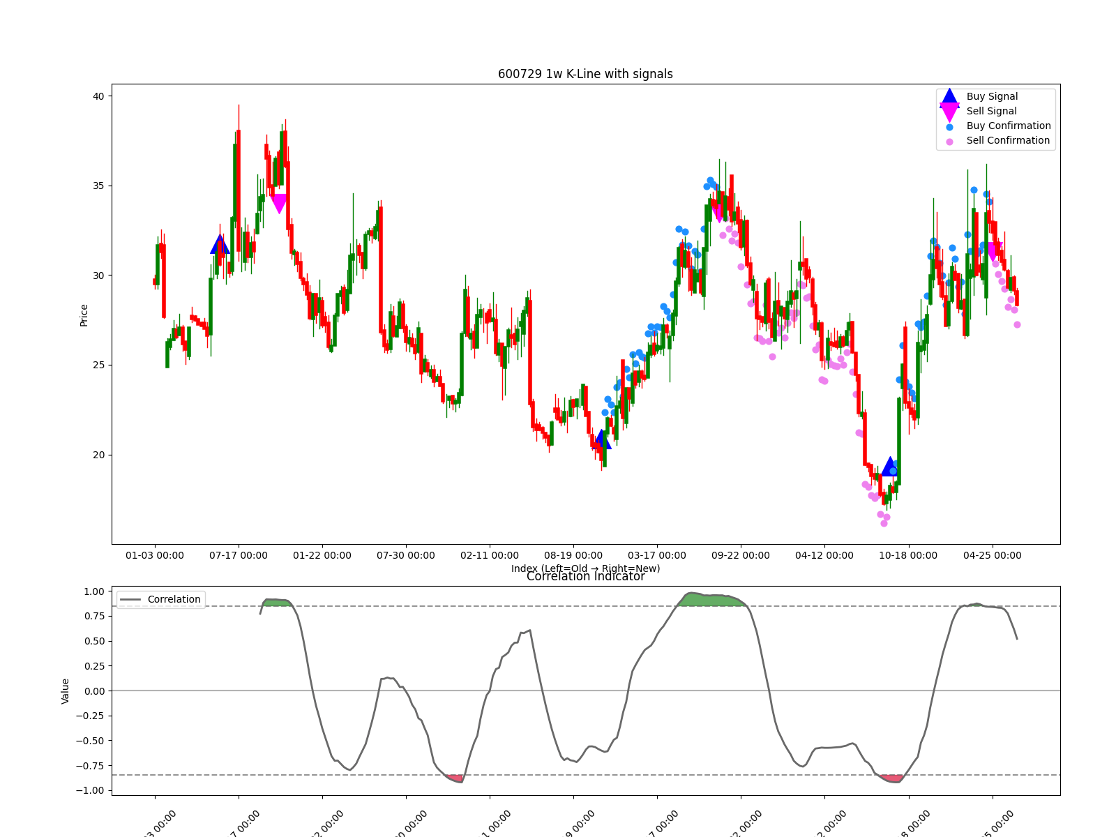 600729 1w chart
