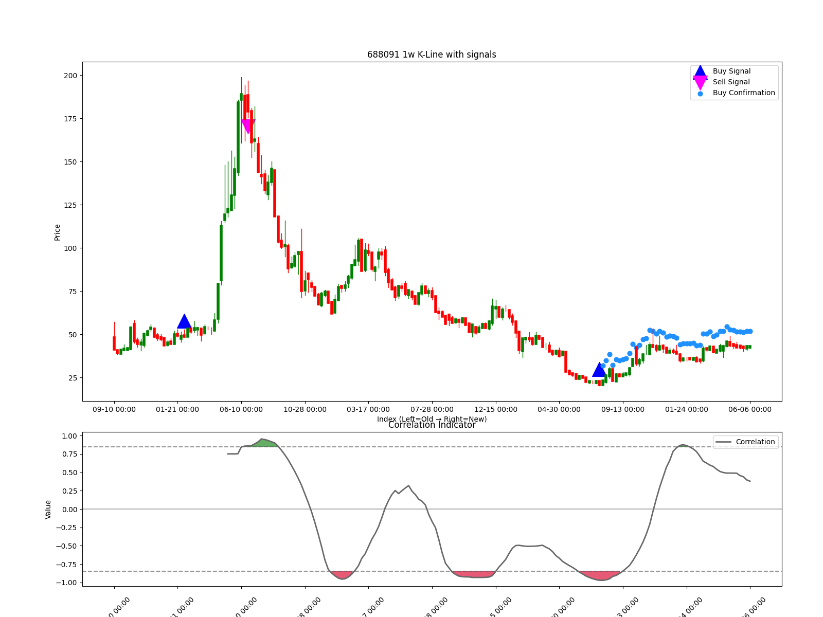 600735 1d chart