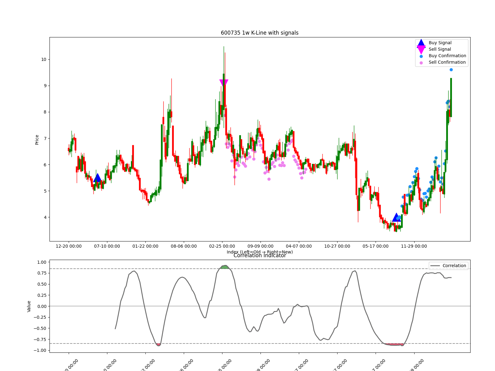 600735 1w chart