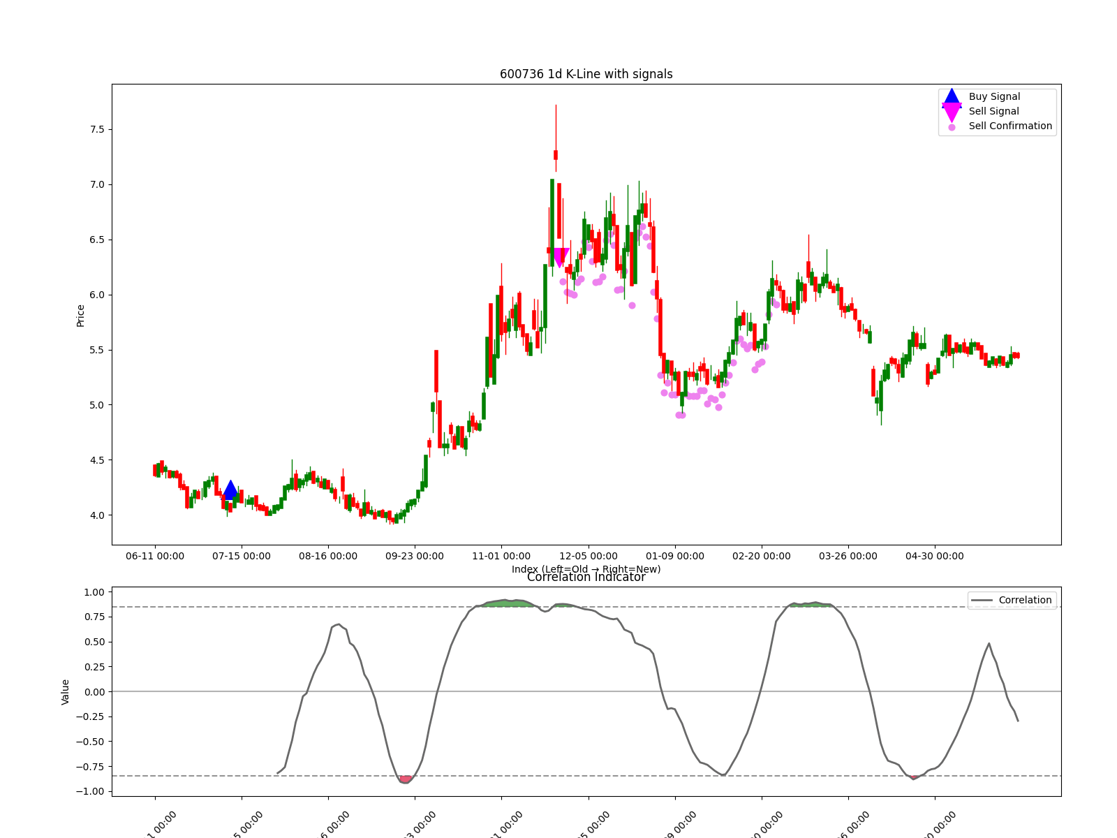 600736 1d chart