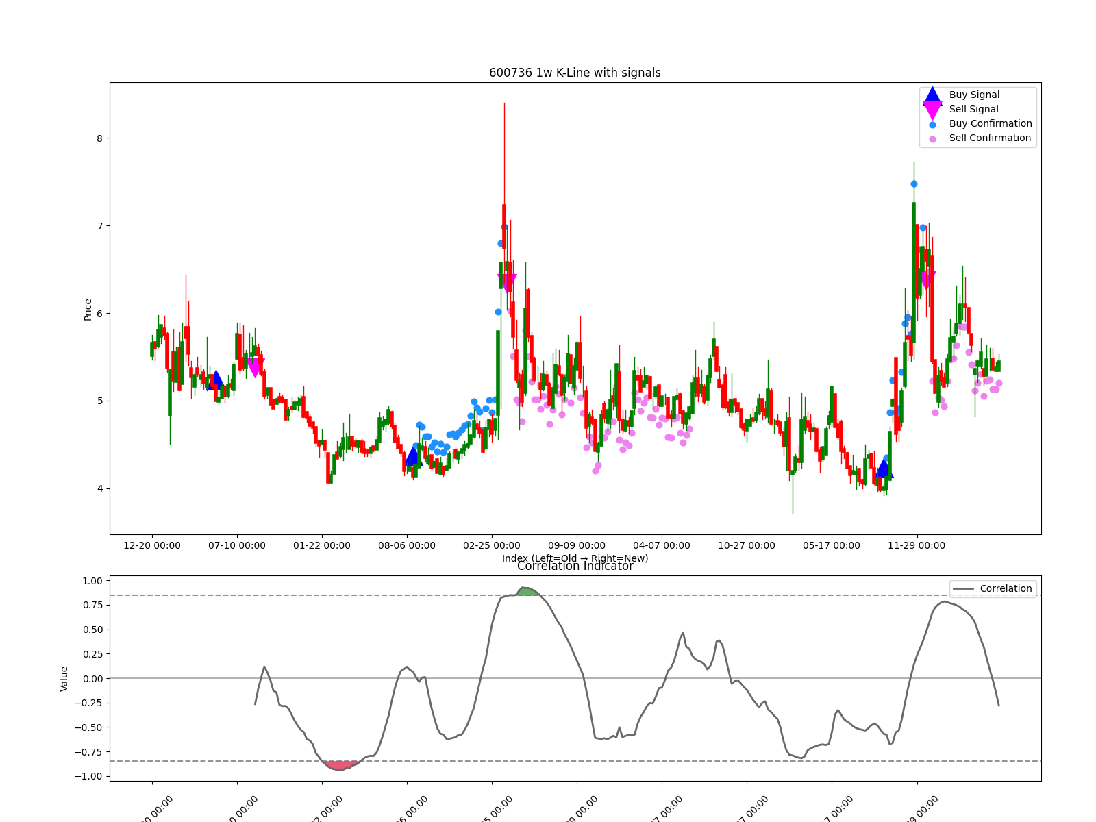 600736 1w chart