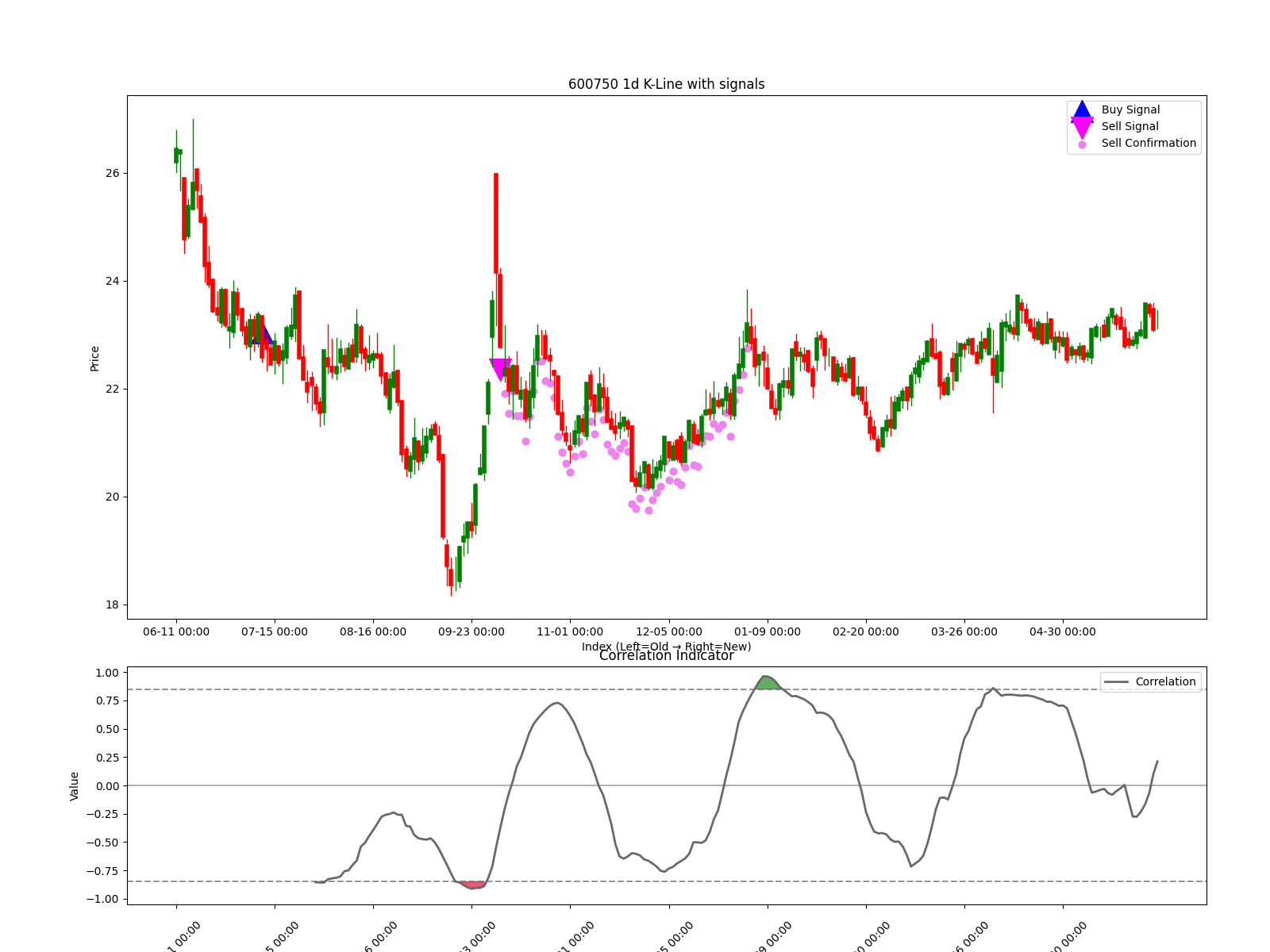 600750 1d chart