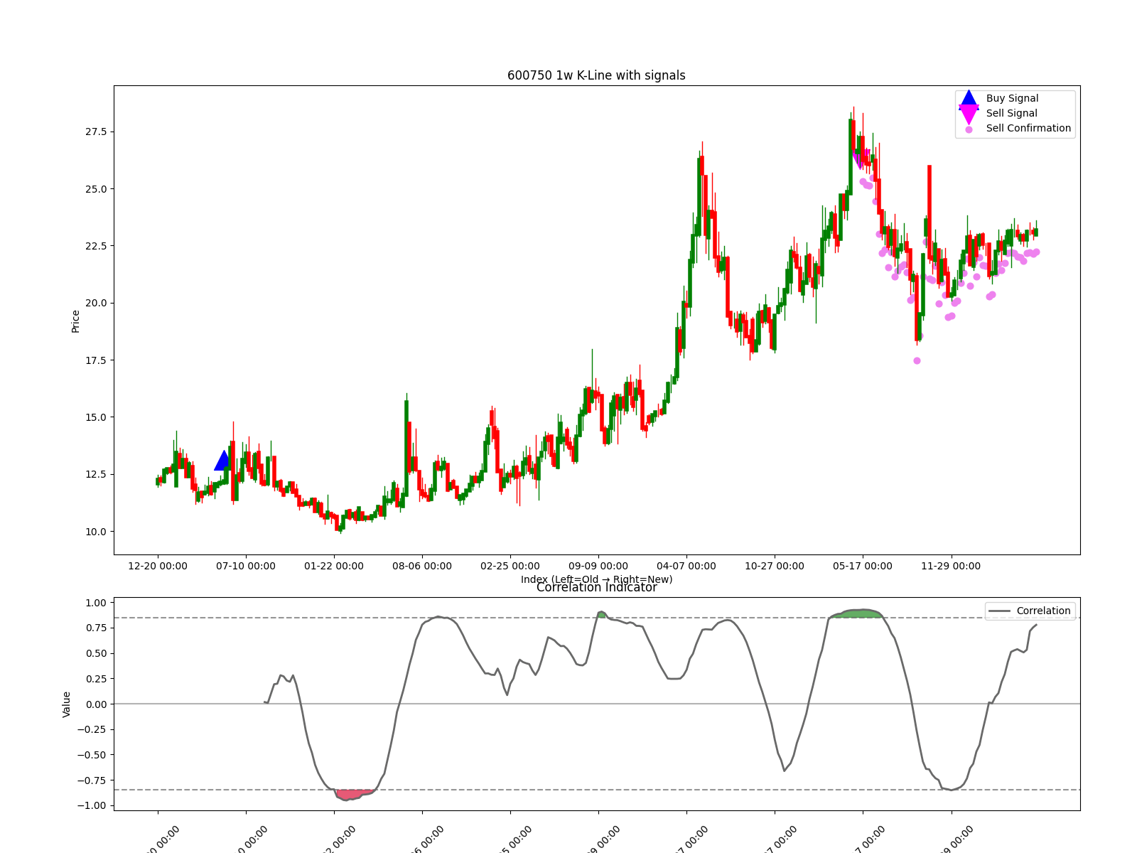 600750 1w chart
