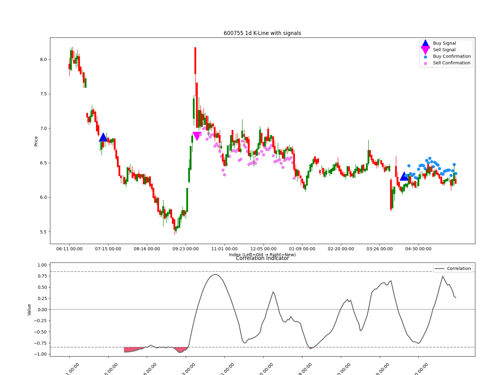 600755 1d chart