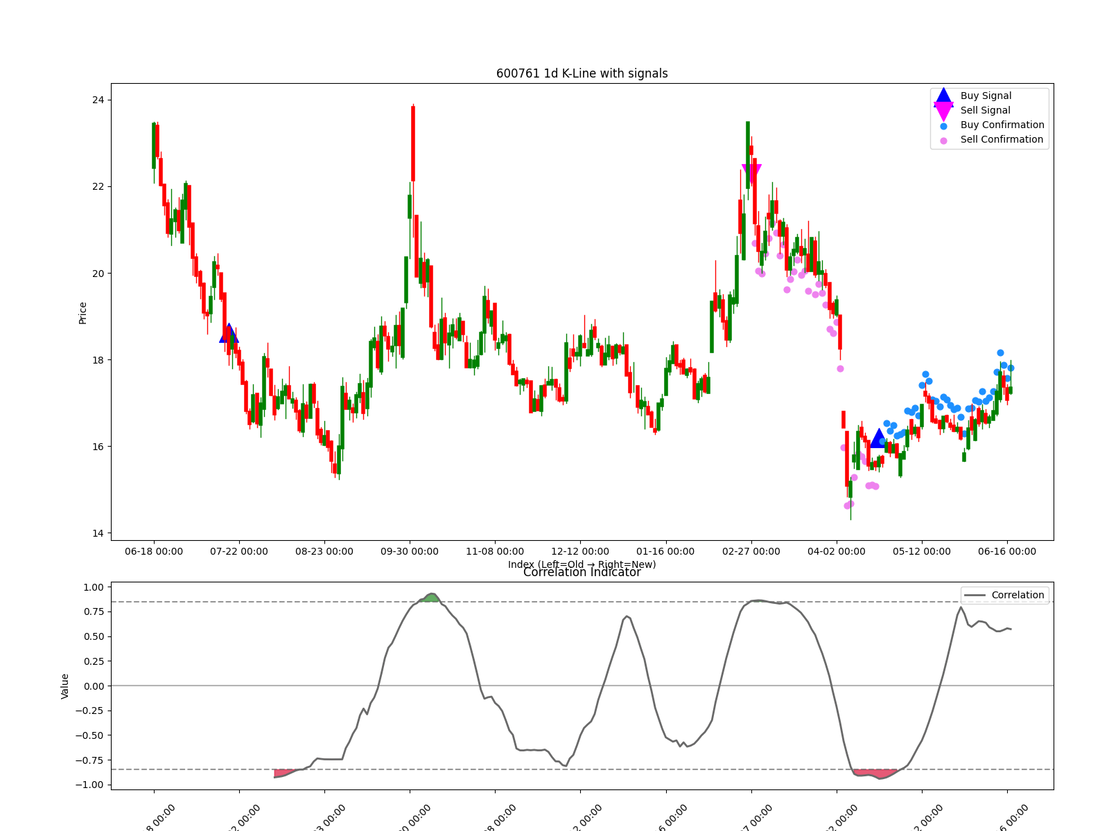 600761 1d chart