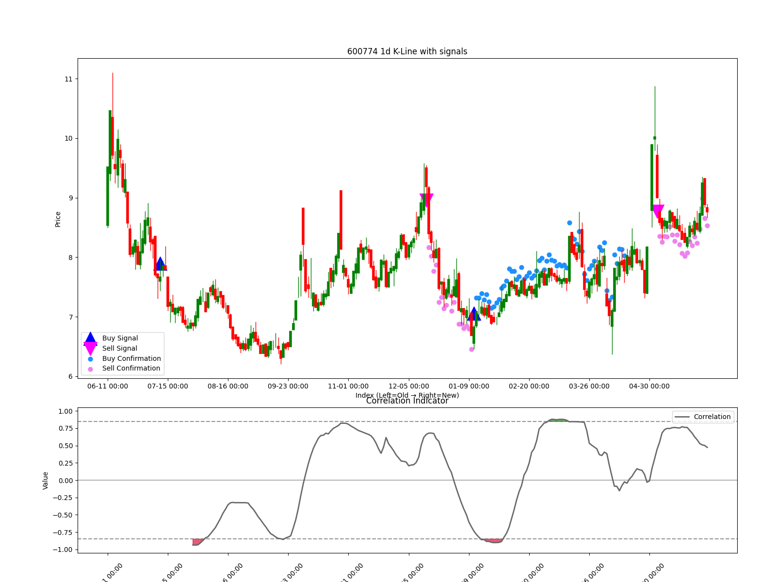 600774 1d chart
