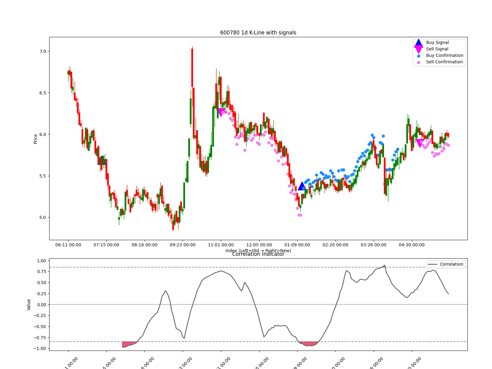 600780 1d chart