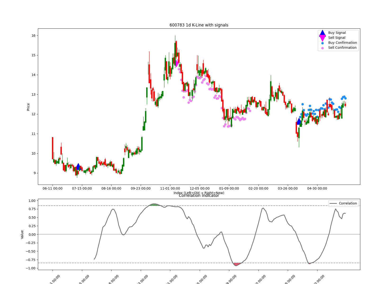 600783 1d chart