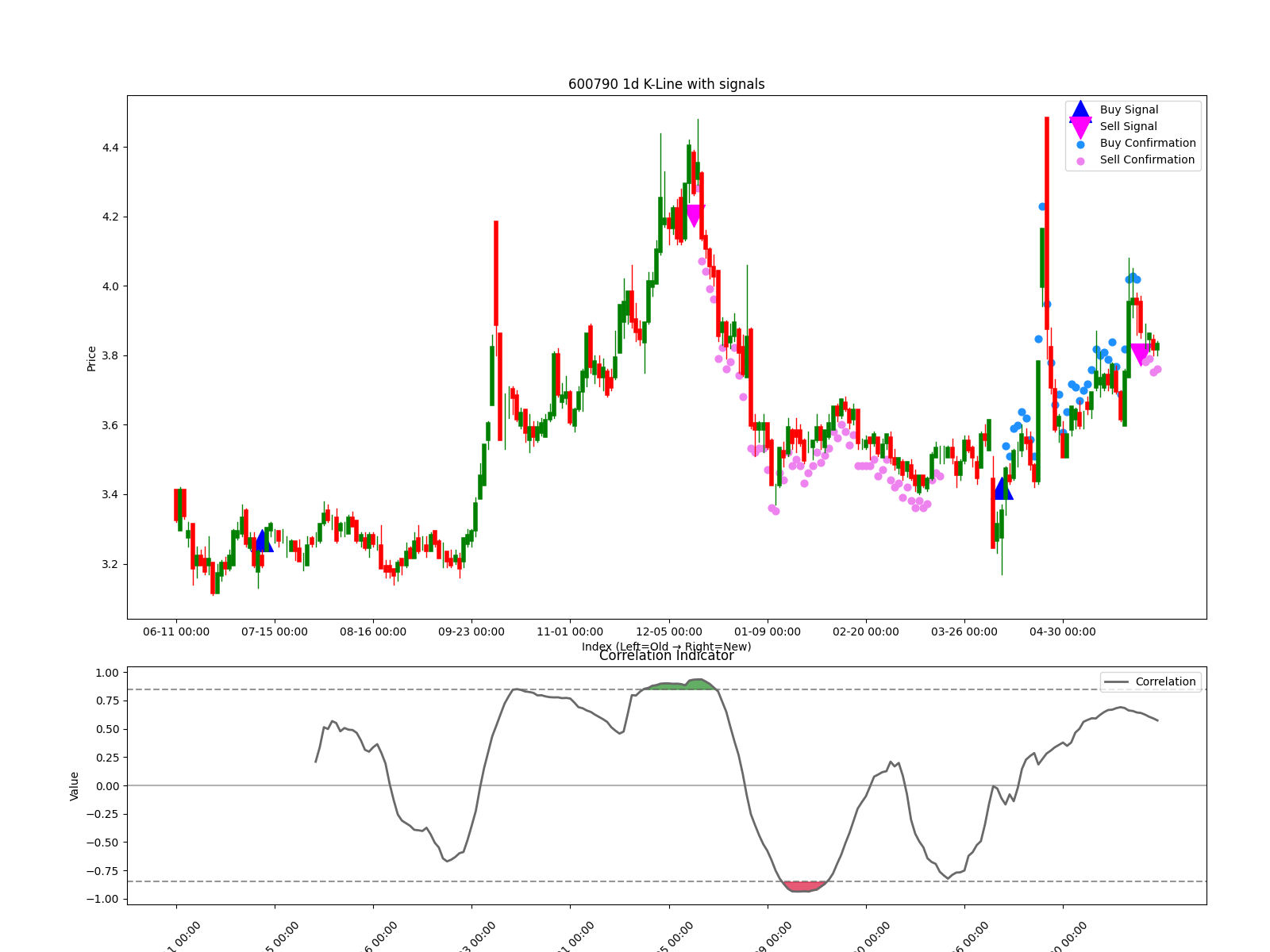 600790 1d chart