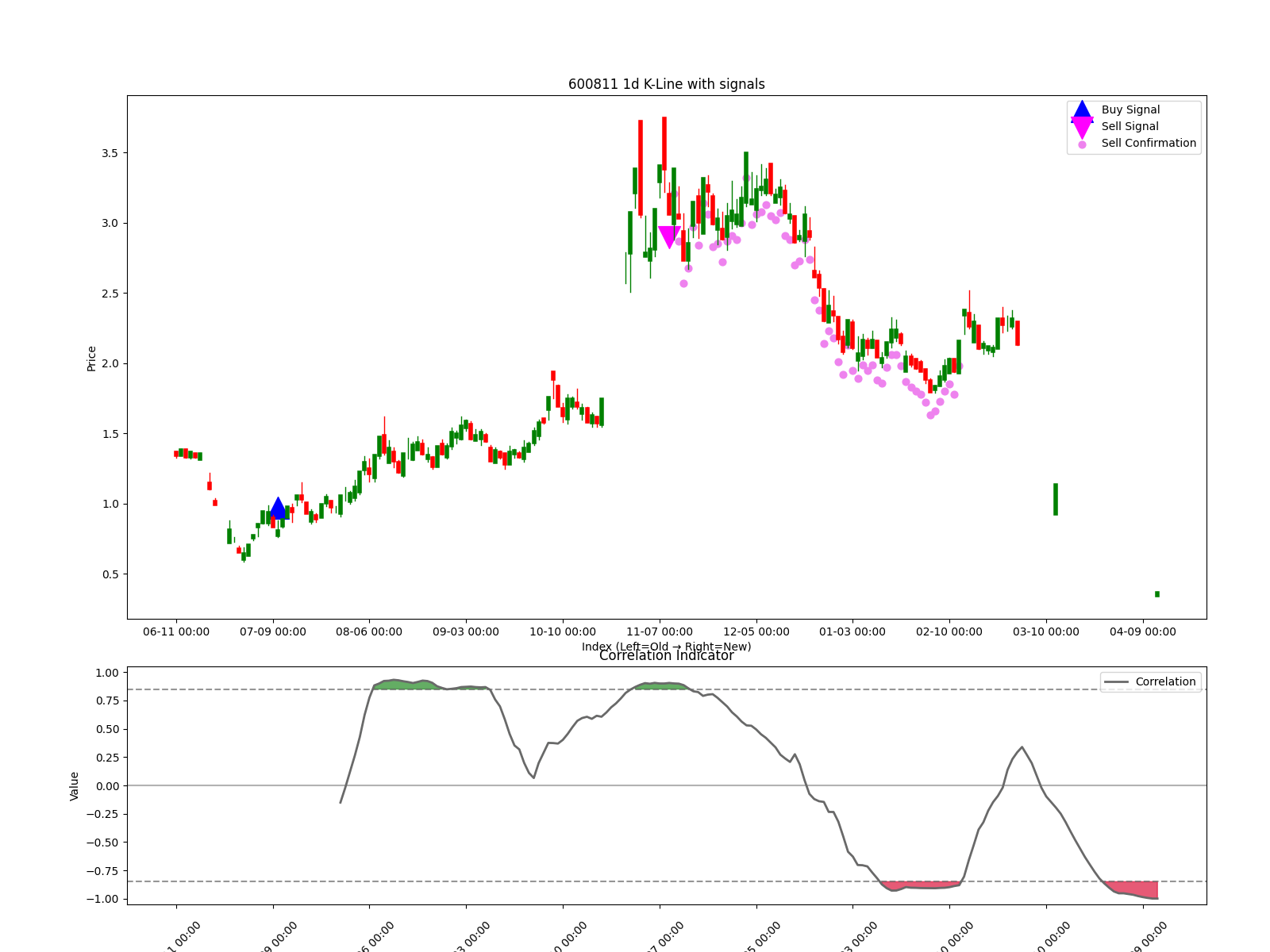 600811 1d chart