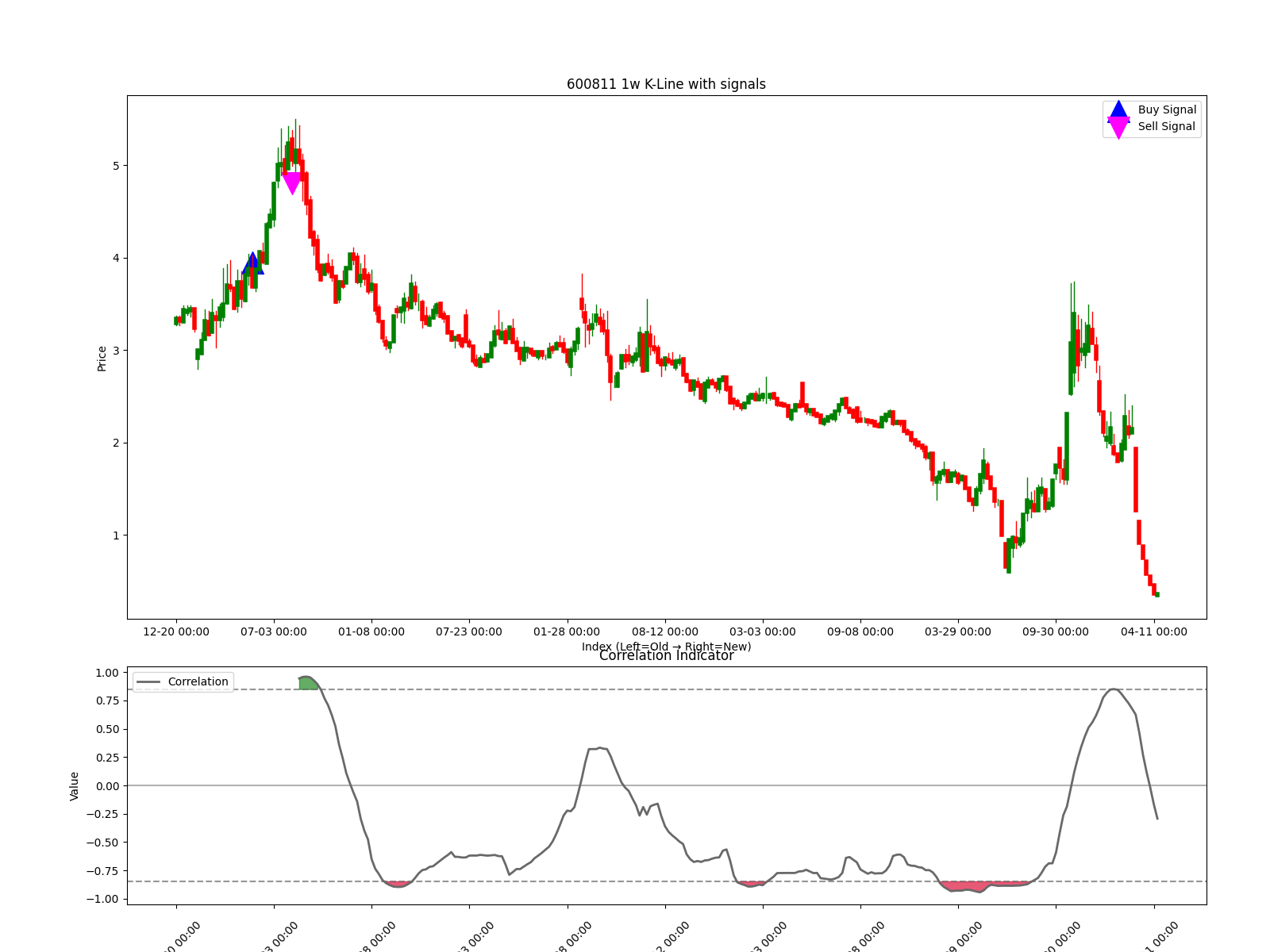 600811 1w chart
