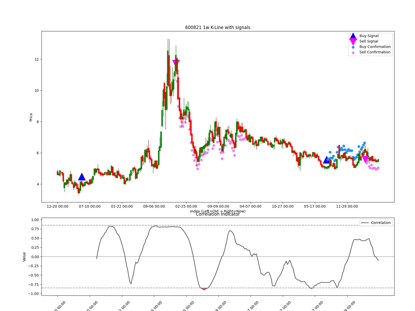 600821 1w chart