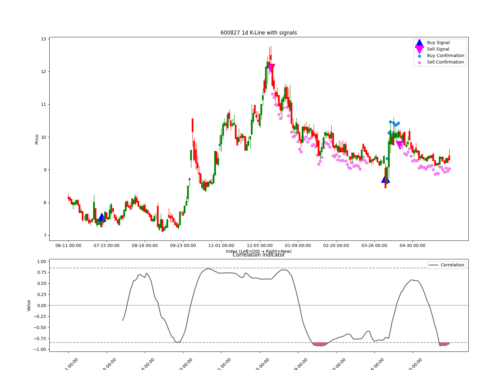 600827 1d chart