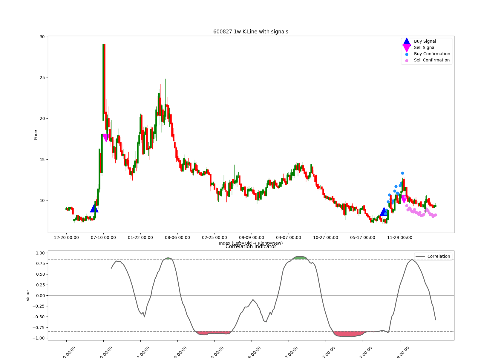 600827 1w chart