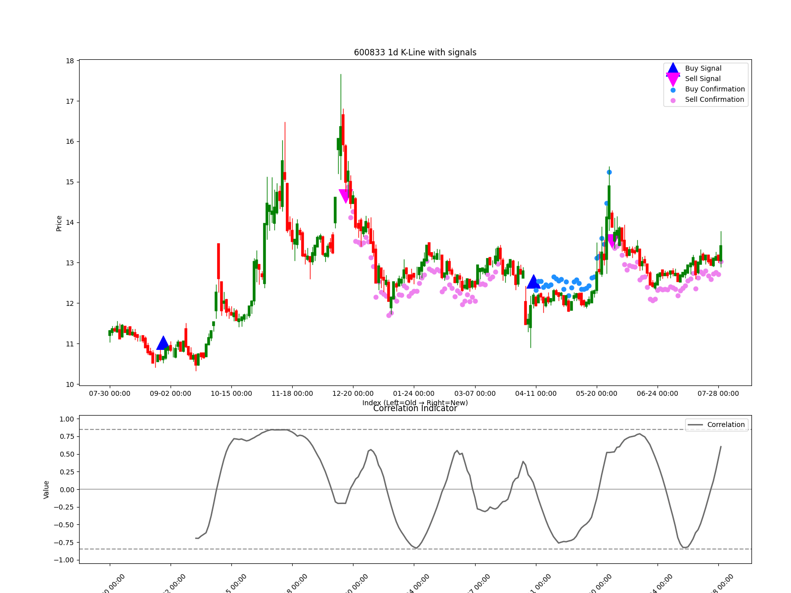 600833 1d chart