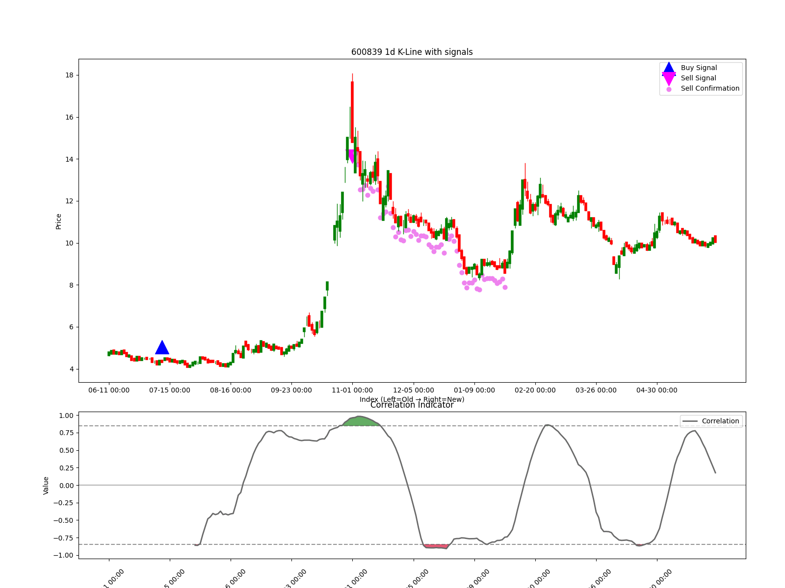600839 1d chart