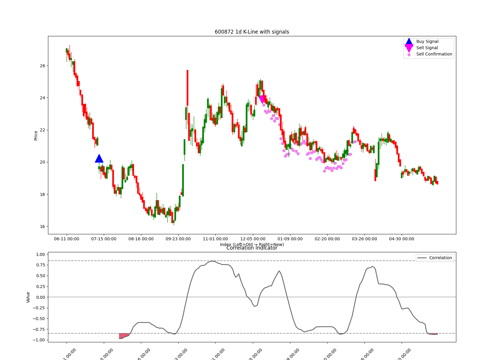 600872 1d chart