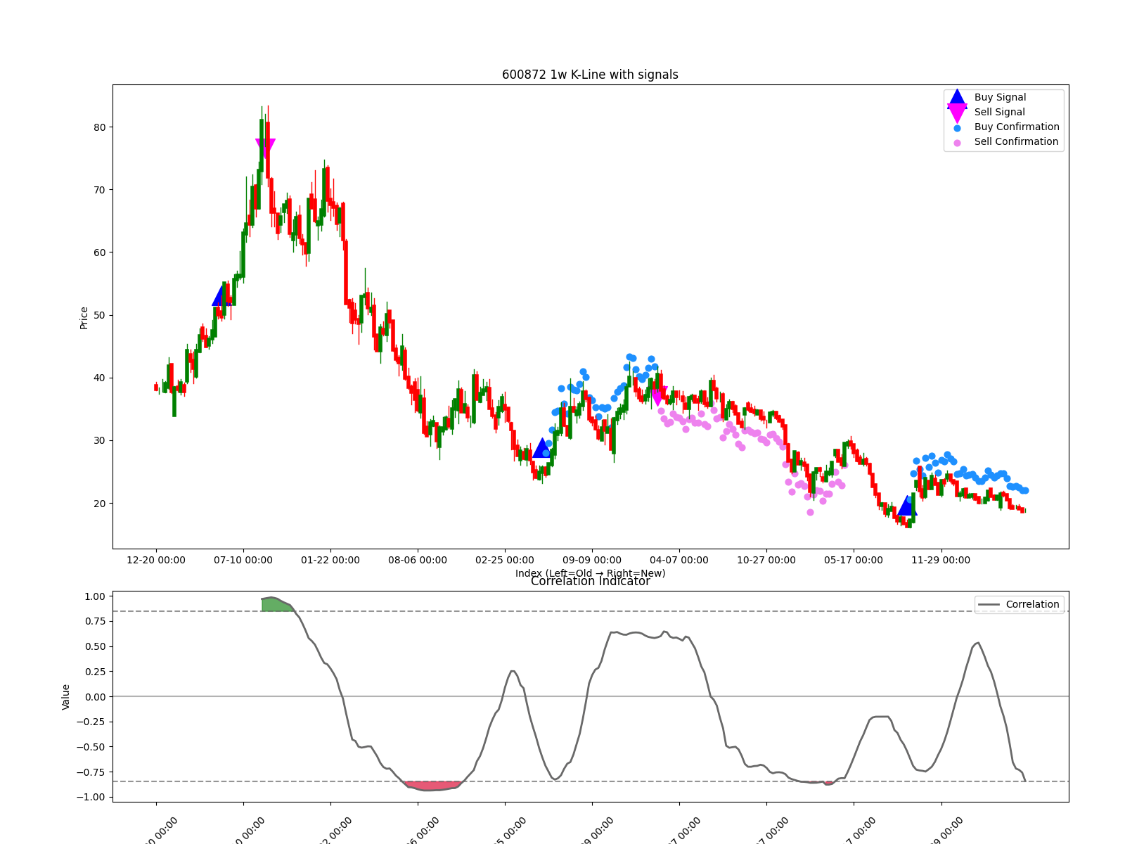 600872 1w chart