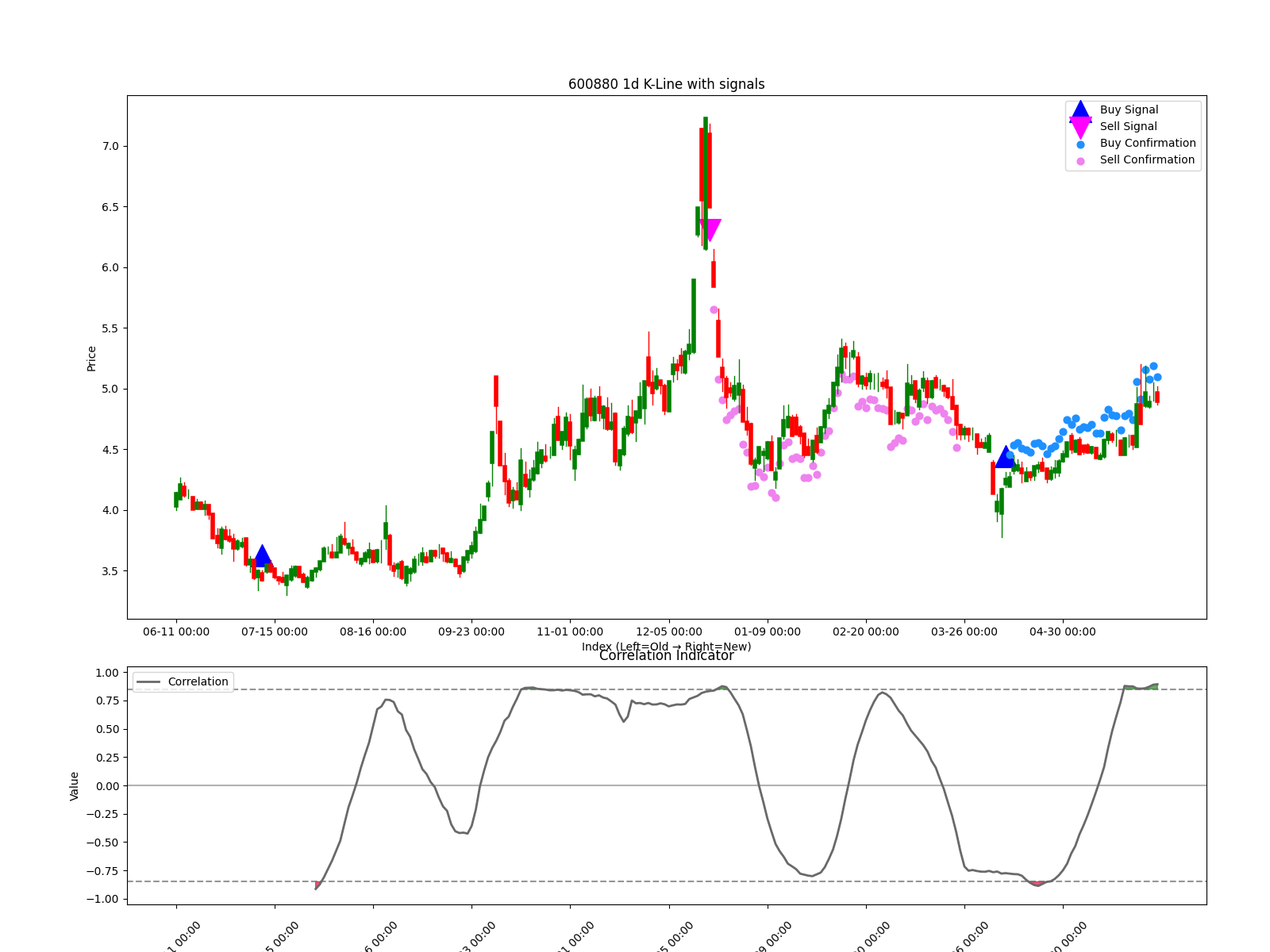 600880 1d chart