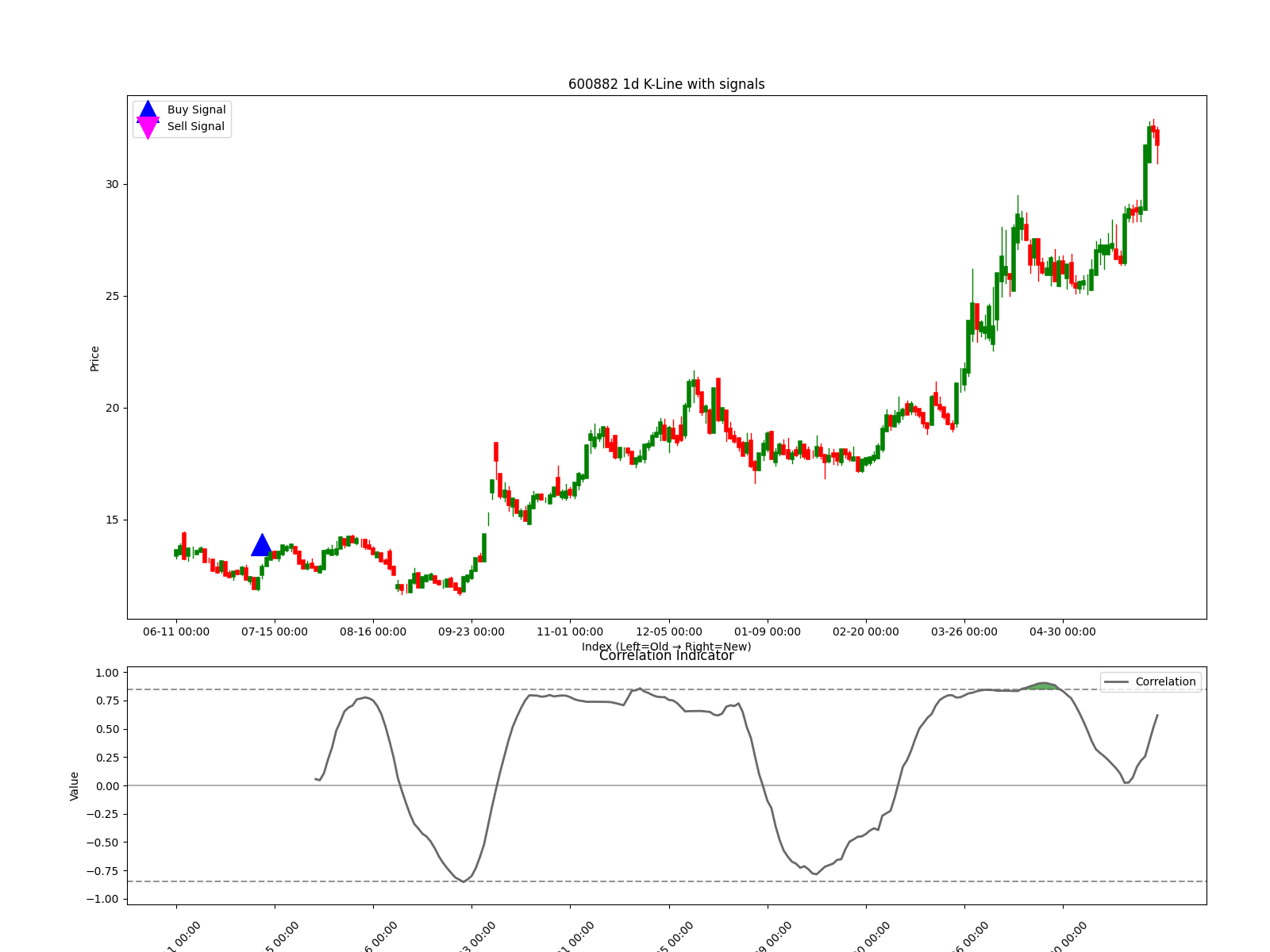 600882 1d chart