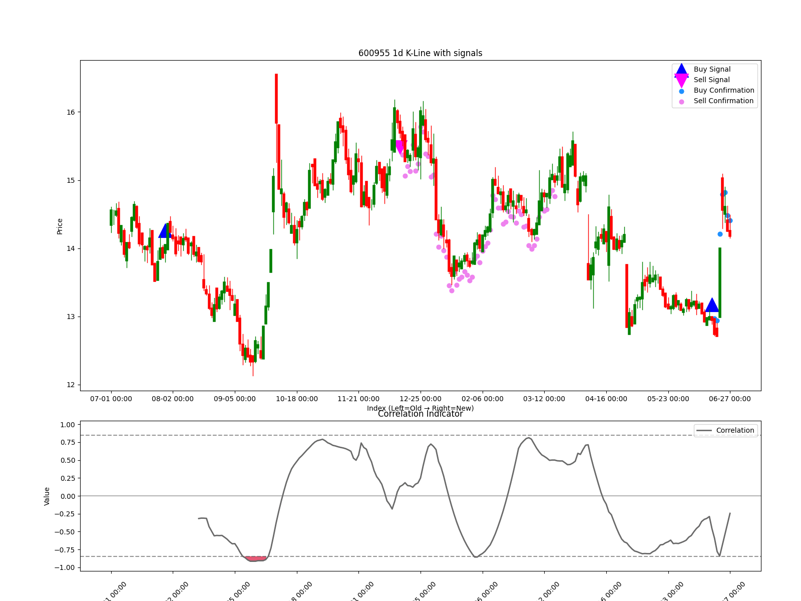 600955 1d chart