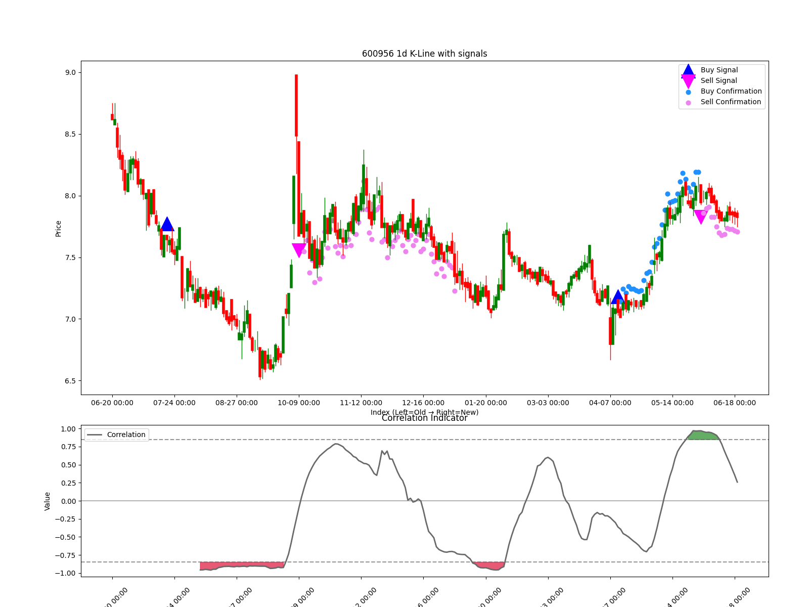 600956 1d chart