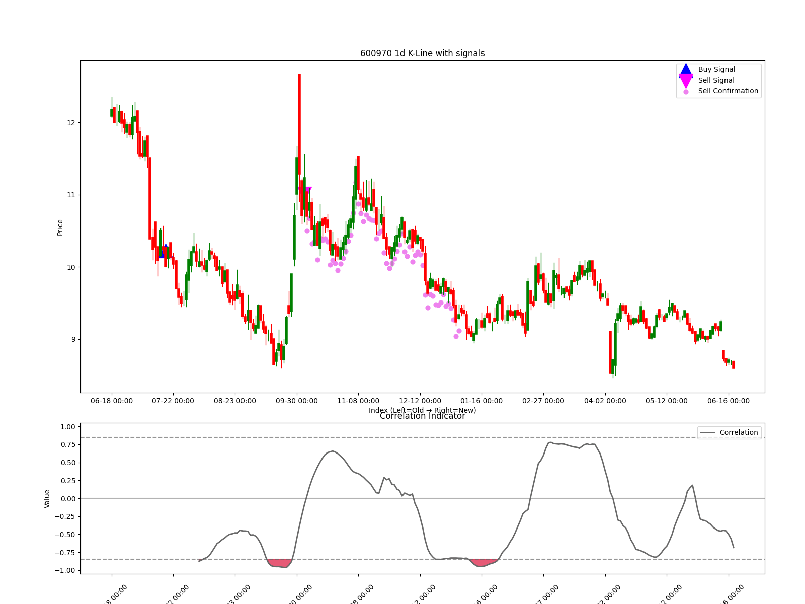 600970 1d chart
