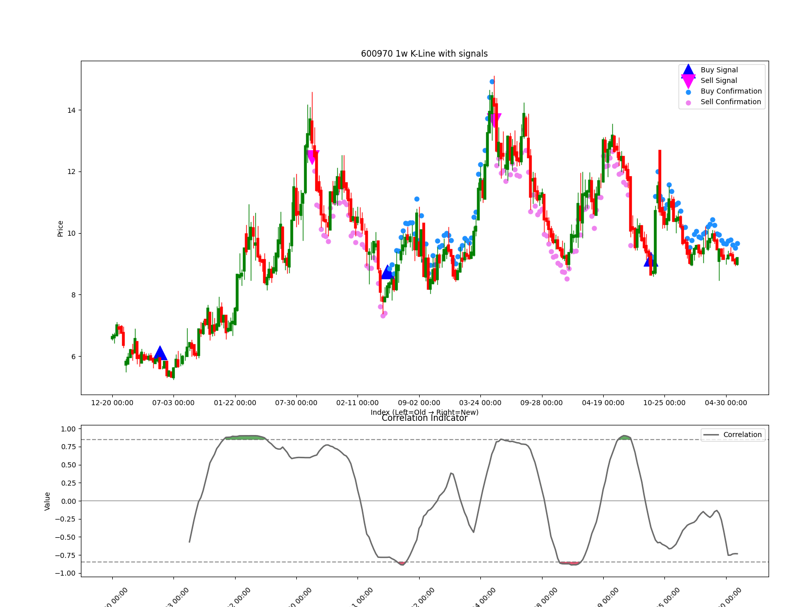 600970 1w chart