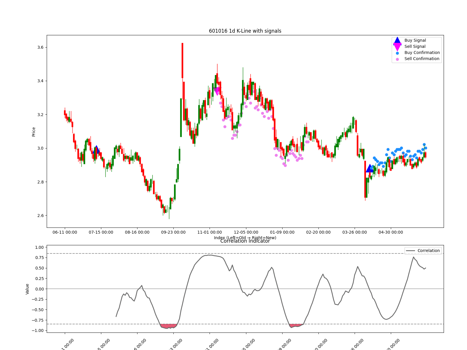 601016 1d chart