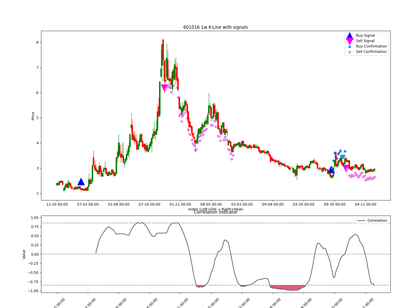 601016 1w chart