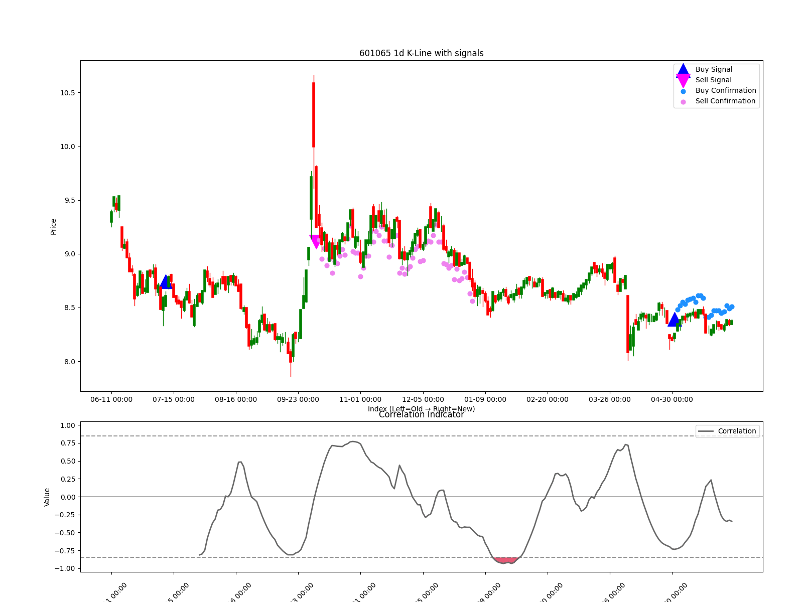 601065 1d chart