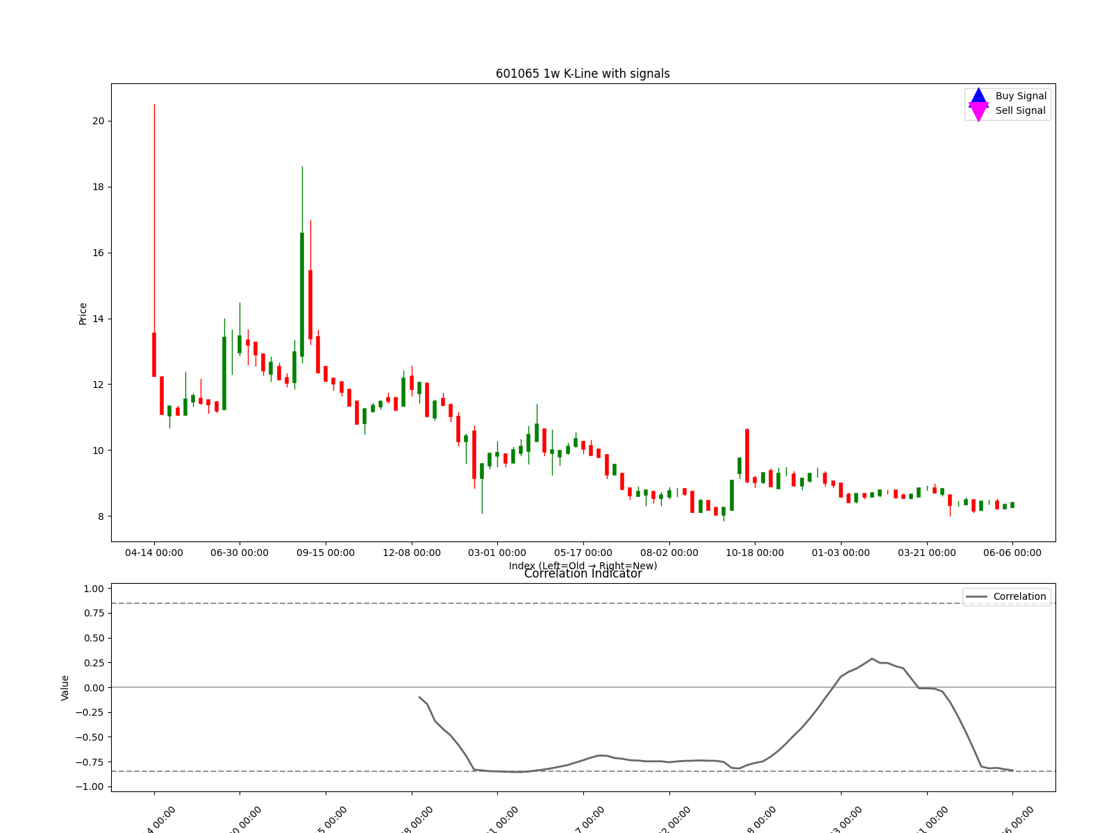 601065 1w chart