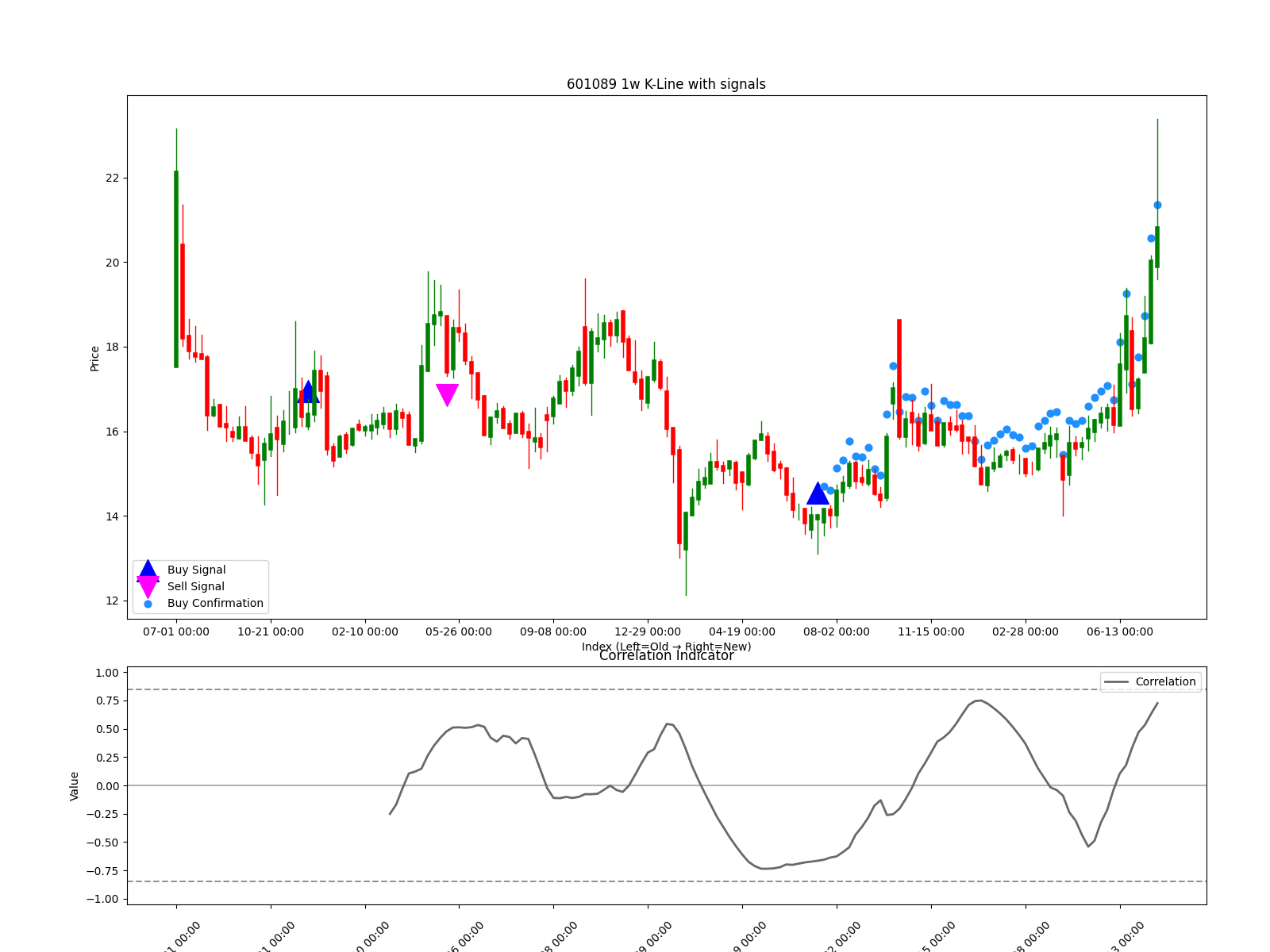 601089 1w chart