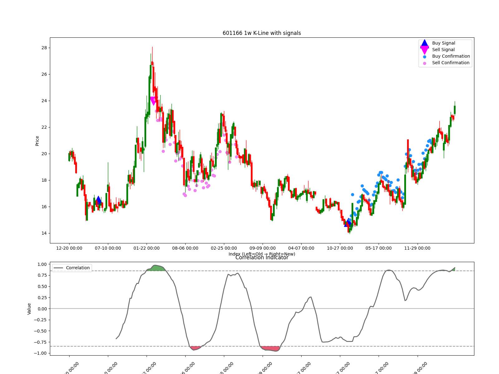601166 1w chart