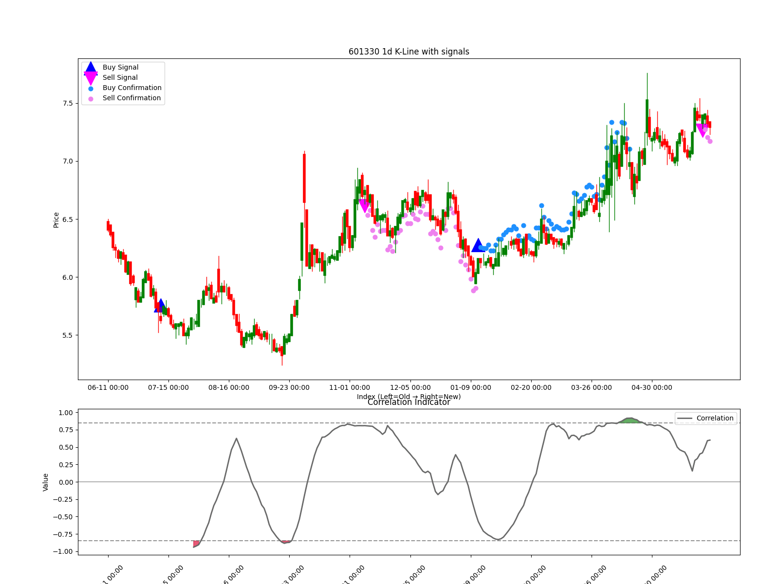 601330 1d chart