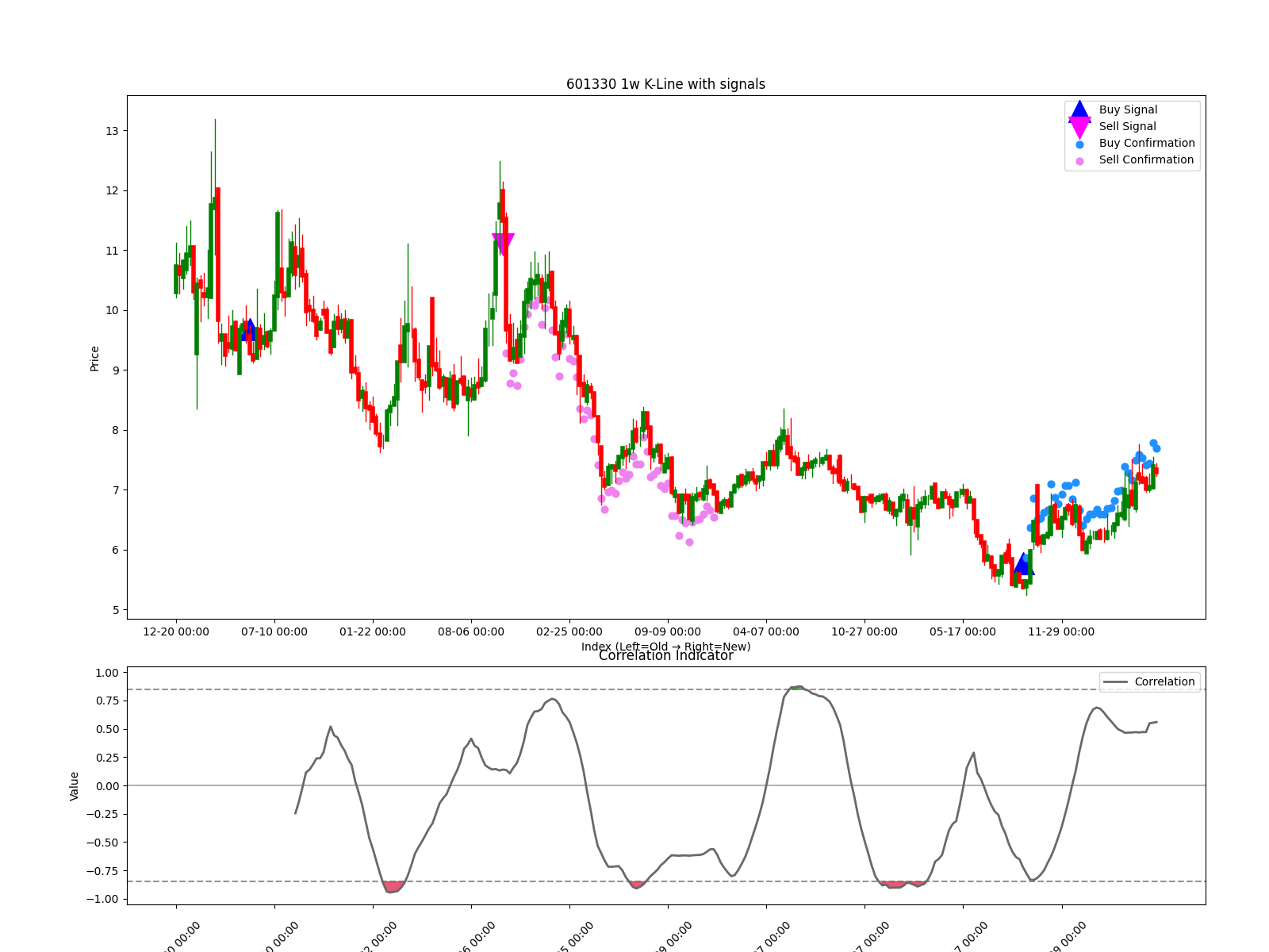 601330 1w chart