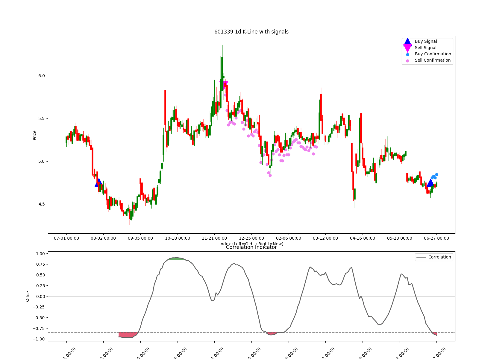 601339 1d chart