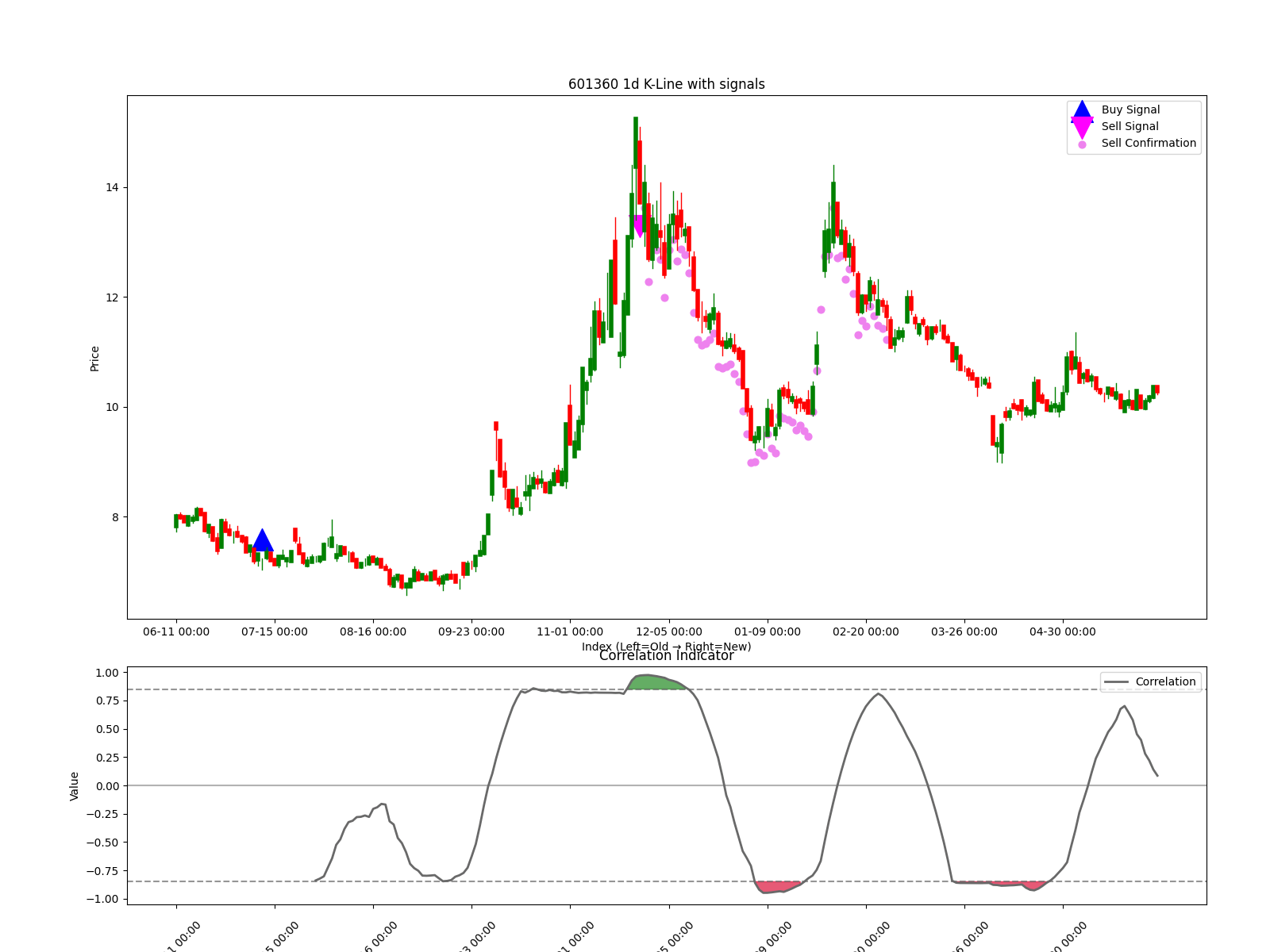 601360 1d chart
