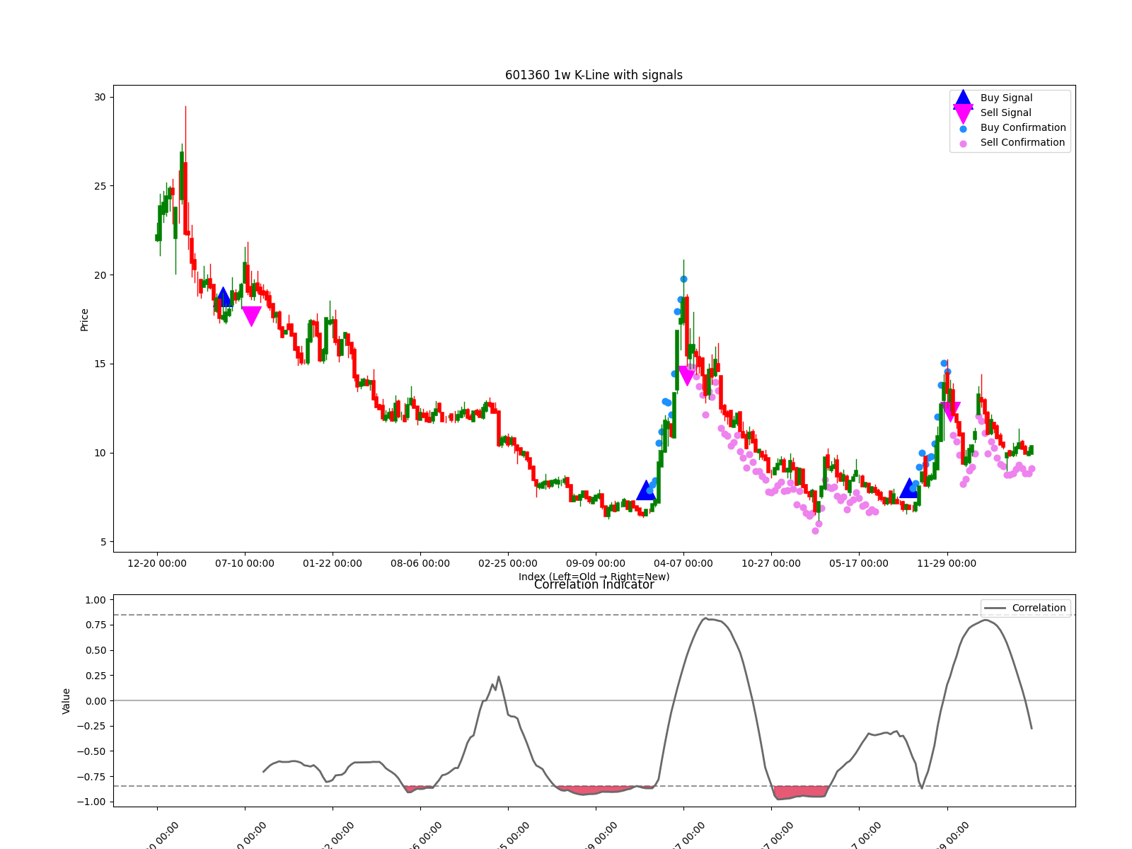 601360 1w chart