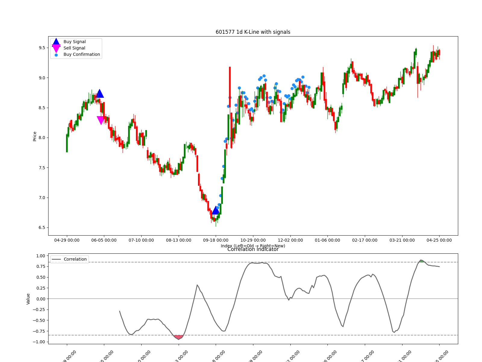 601577 1d chart