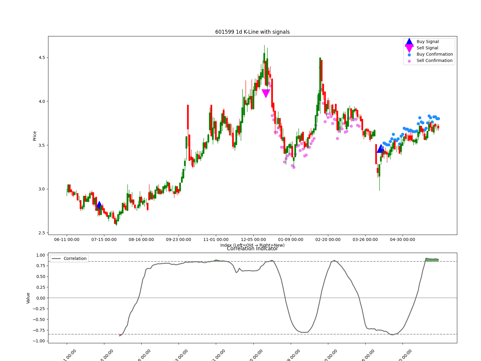 601599 1d chart