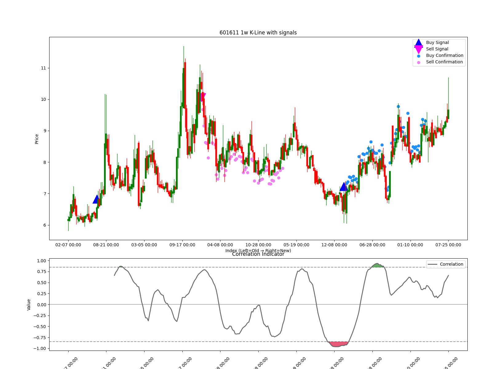 601611 1w chart